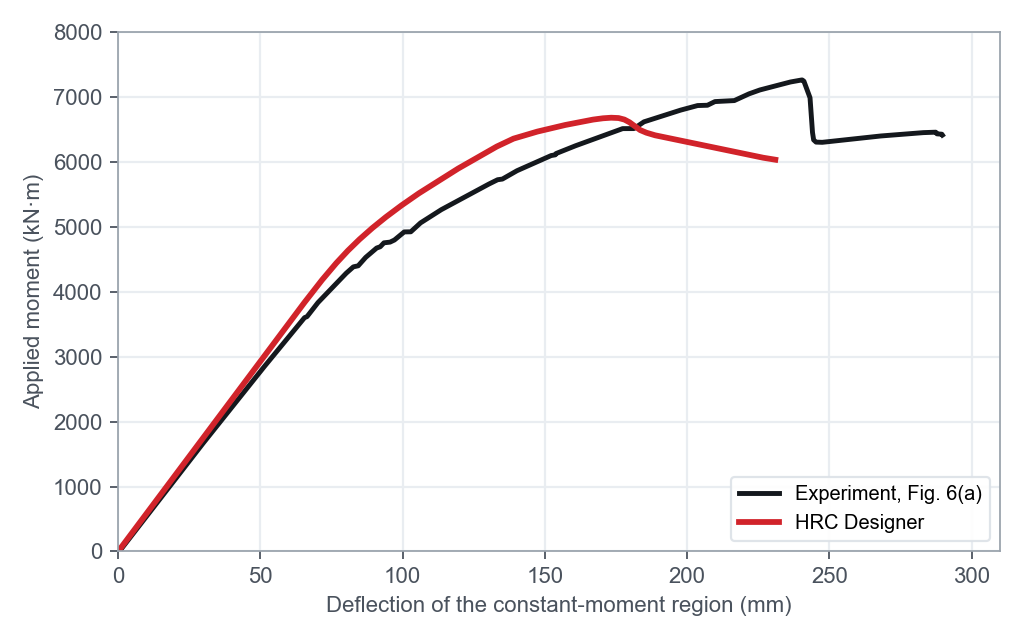 Moment against deflection of the constant-moment region, measured and calculated.