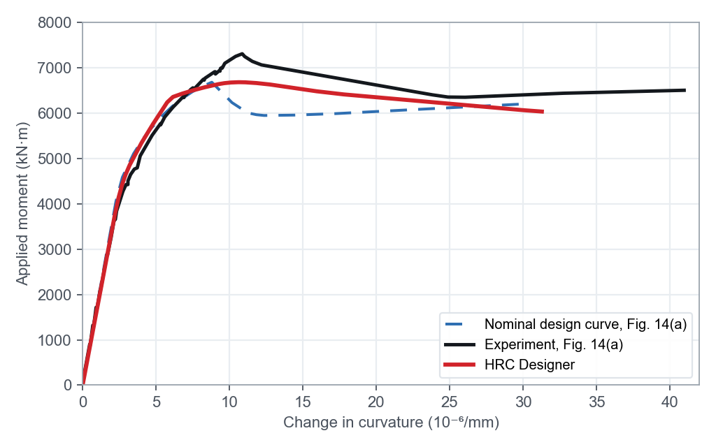 Moment-curvature of the El-Helou and Graybeal girder, measured, calculated and published nominal curve.