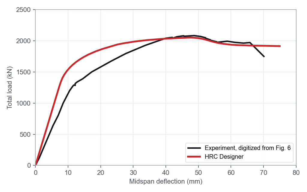 Load-deflection of the Fang, Tian and Peng girder, measured and calculated.