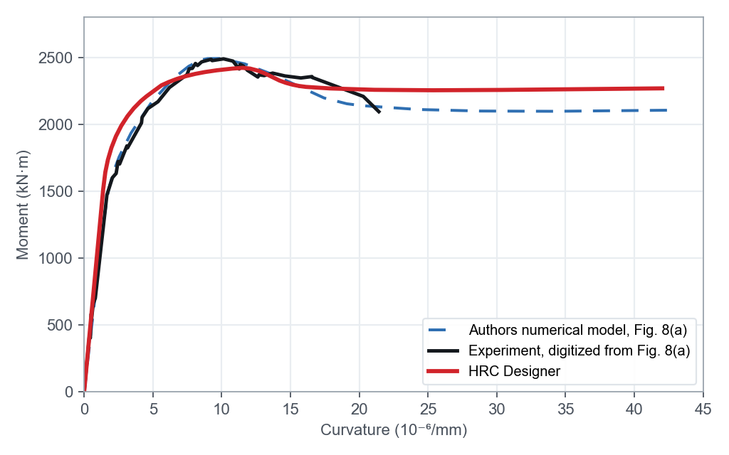 Moment-curvature of the Fang, Tian and Peng girder, measured, HRC Designer and the author model.