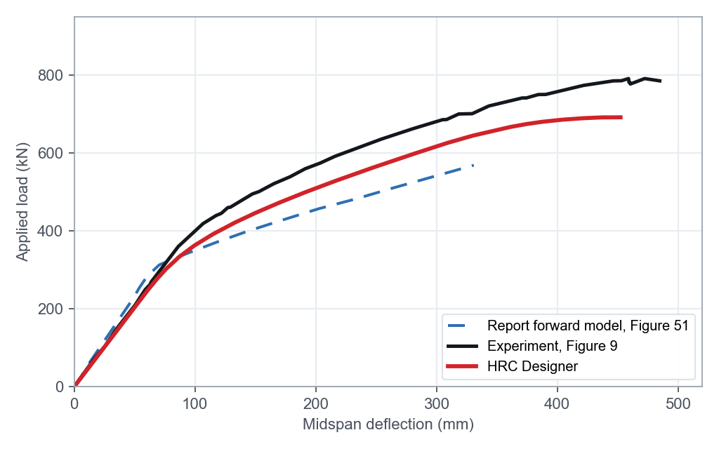 Load-deflection of Girder 80F. The HRC Designer curve follows the measured elastic stiffness, runs 8.6 to 10.5% below the measured curve between 100 and 400 mm of deflection and peaks 12.4% below the test, while the report forward model peaks 28.0% below.