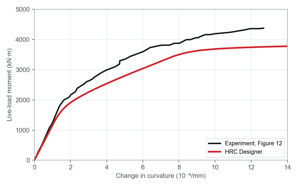 Moment-curvature of Girder 80F, measured and calculated.