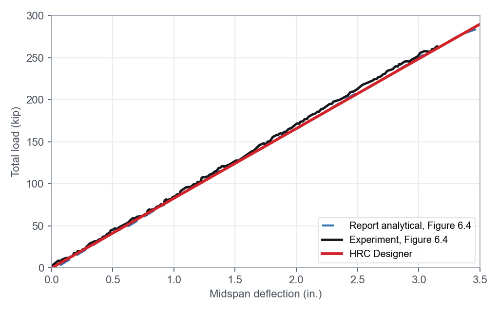 Load-deflection of the Wapello County test girder over the tested range, measured, calculated and the report analytical curve.