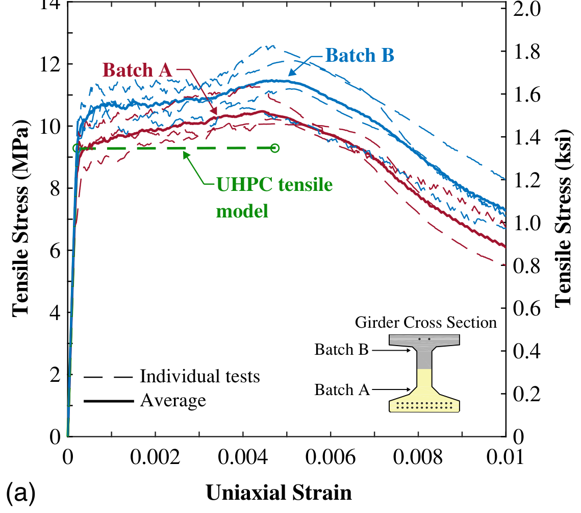 Published direct tension curves of the two UHPC batches.