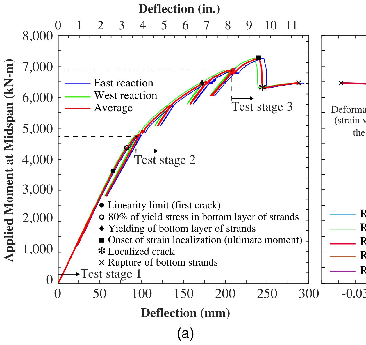 Published moment against deflection of the constant-moment region.