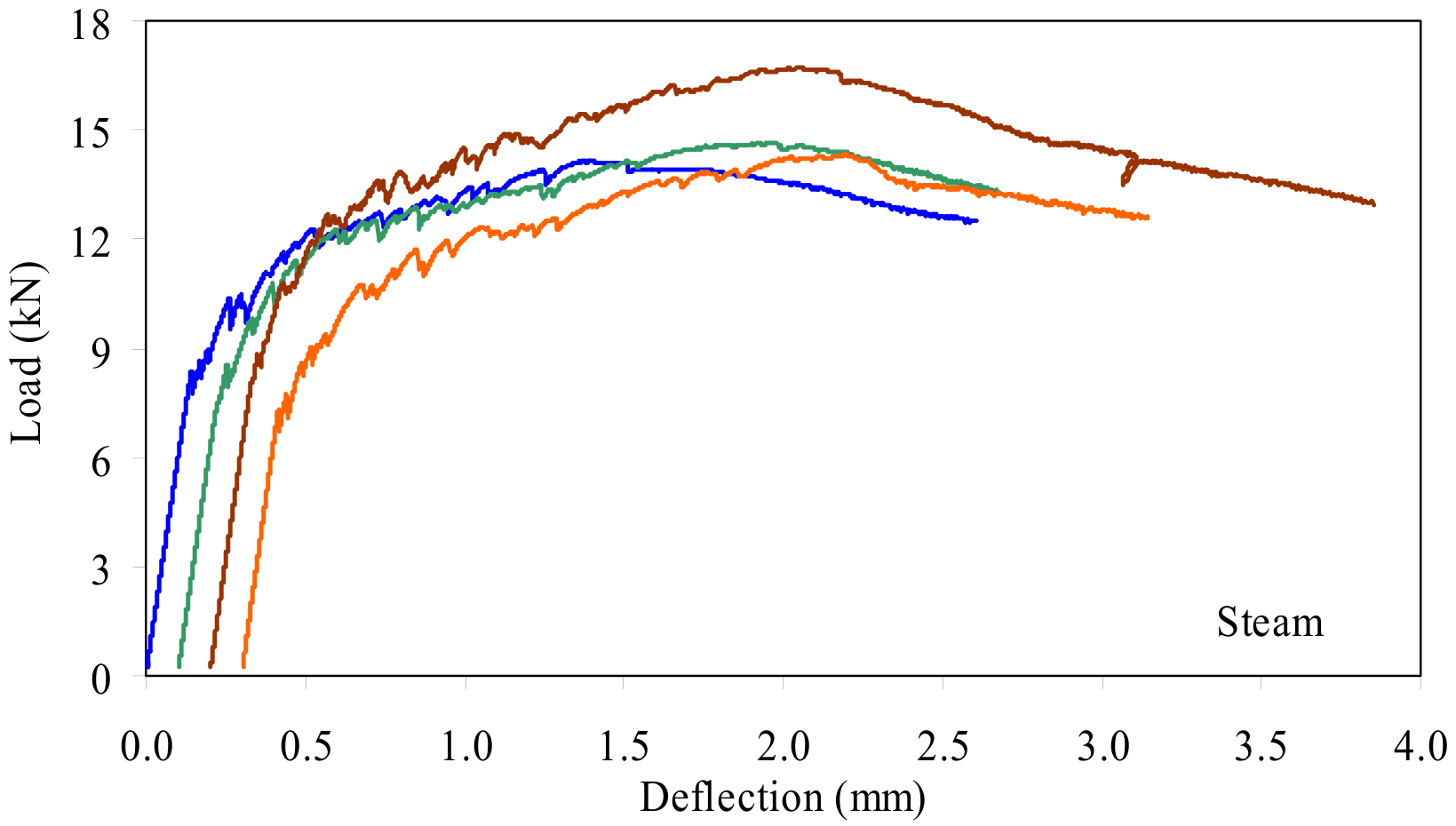 Published load-deflection curves of the four steam-treated prisms.