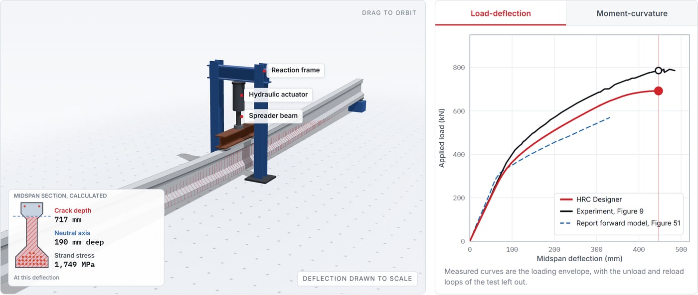 3D replay of FHWA Girder 80F in its loading frame, with the calculated crack field along the girder and the measured and calculated load-deflection curves.