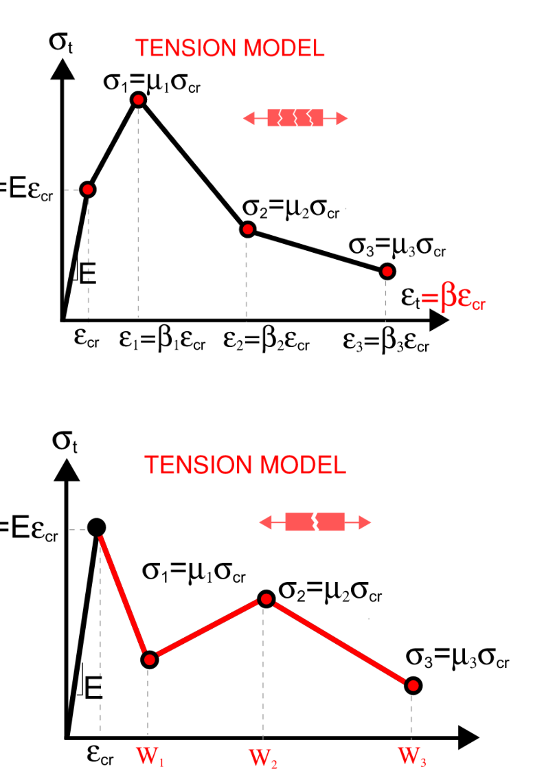 The two tension laws fitted by Auto-Fit
