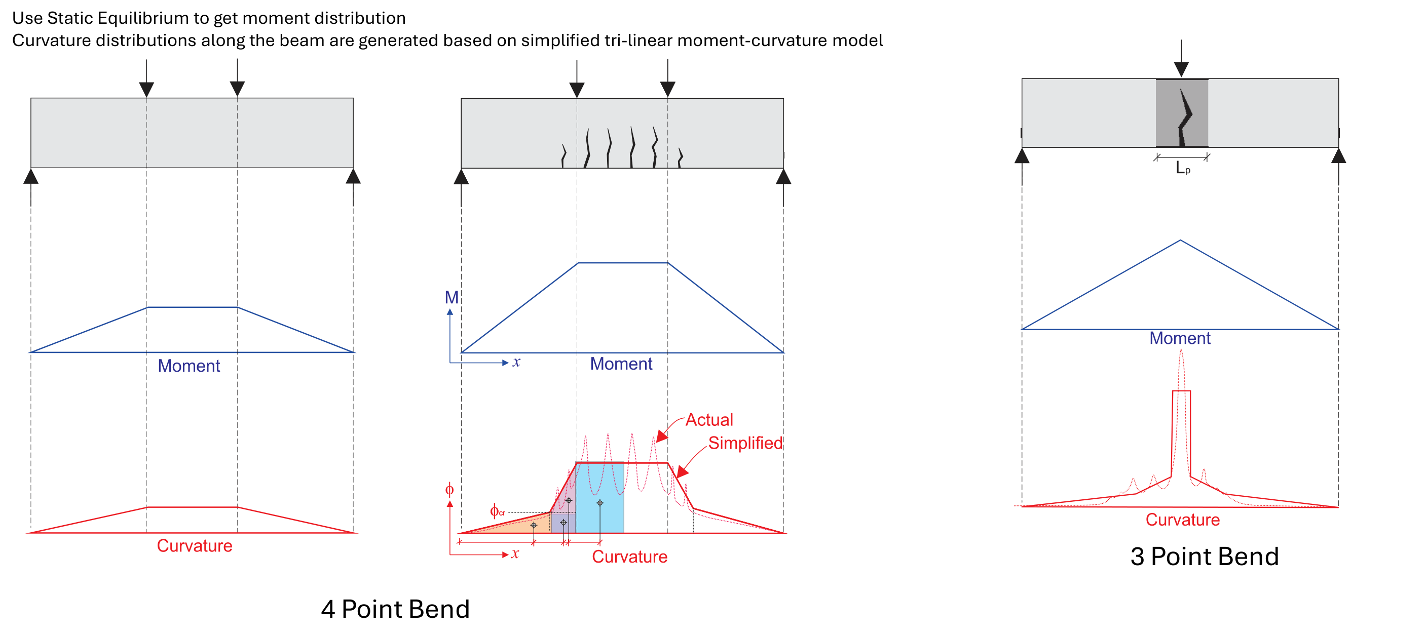 Moment and curvature distributions in 4-point and 3-point bending