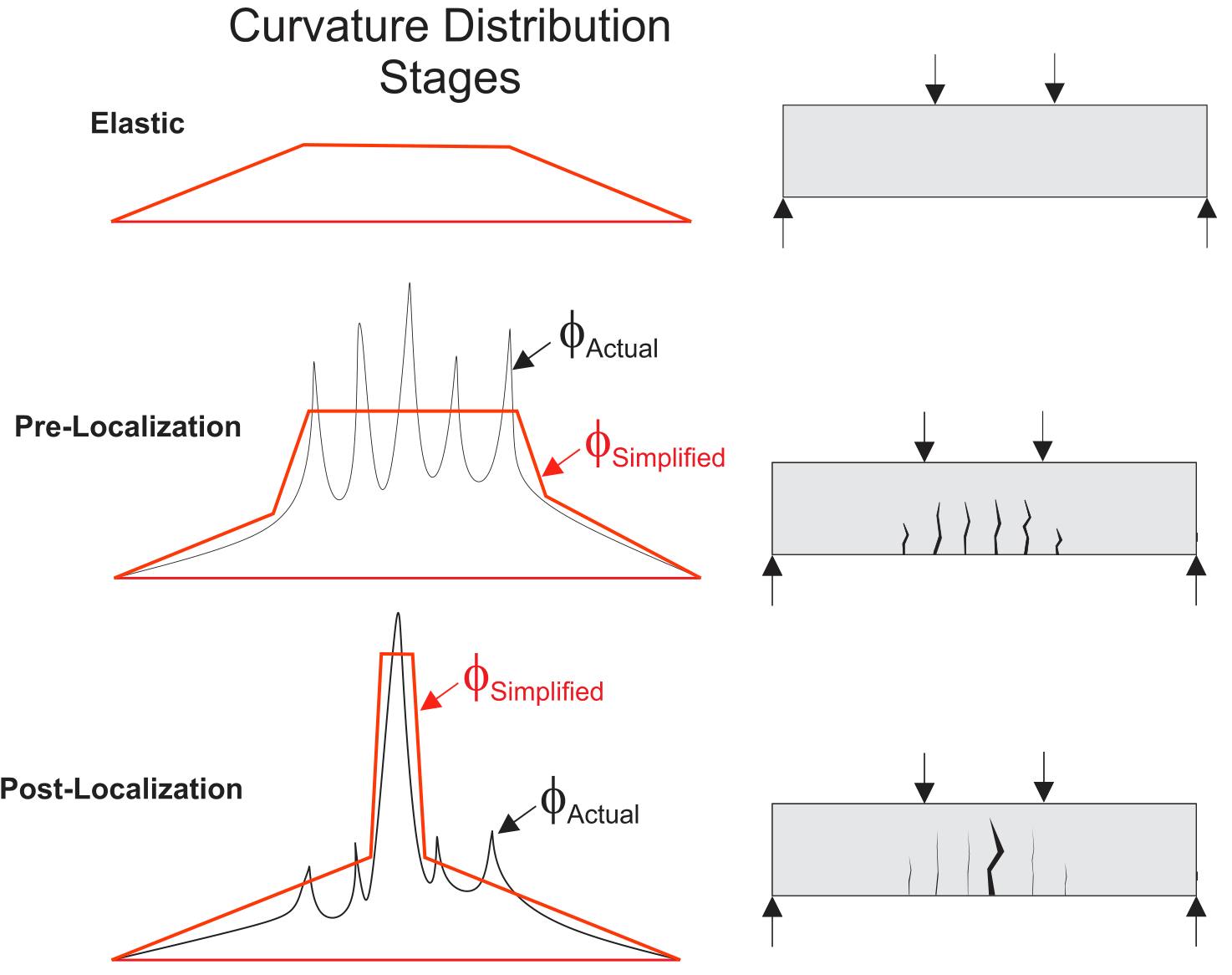 Curvature distribution stages