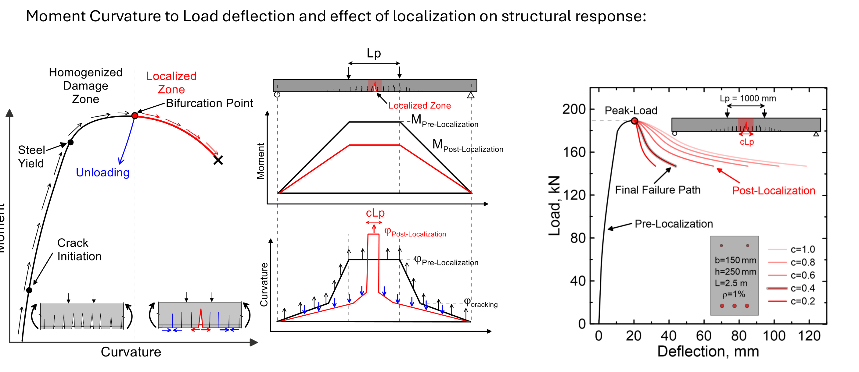 Localization in hybrid beams