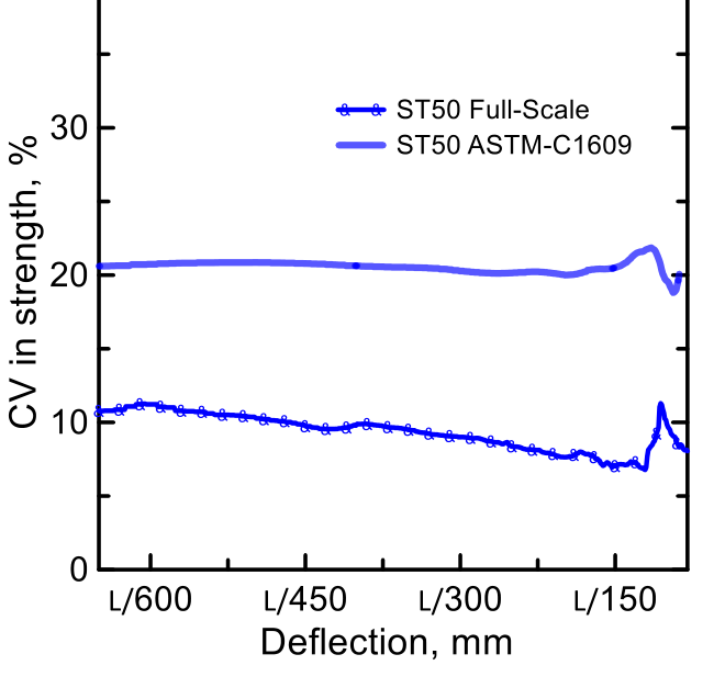 Coefficient of variation against deflection for beams and segments