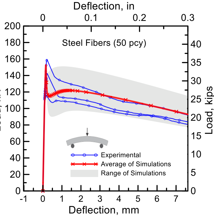 Range of simulations against full-scale segment tests