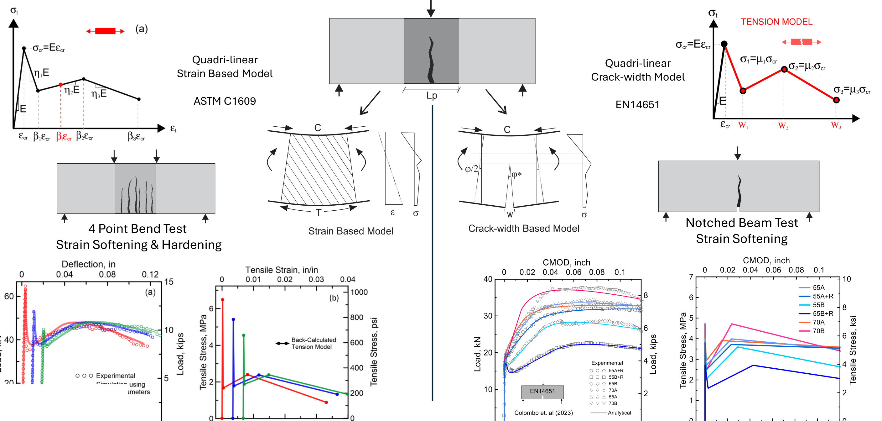 Strain-based and crack-width based models