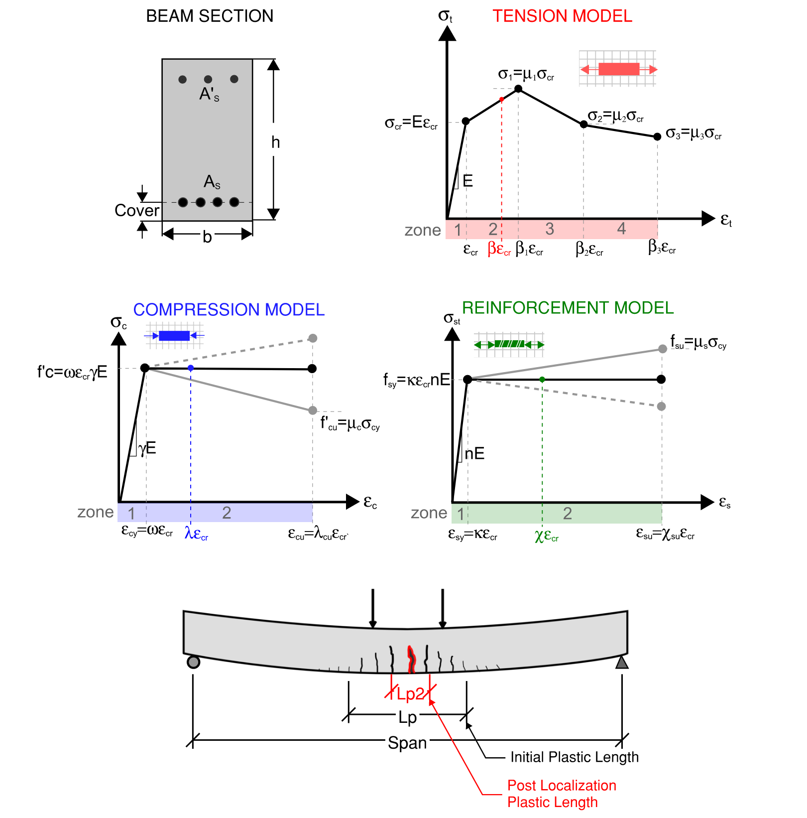 Constitutive models